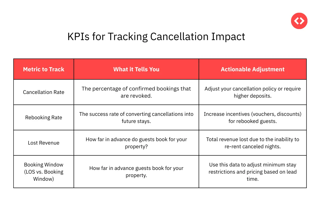 Key Performance Indicators (KPIs) for Tracking Cancellation Impact