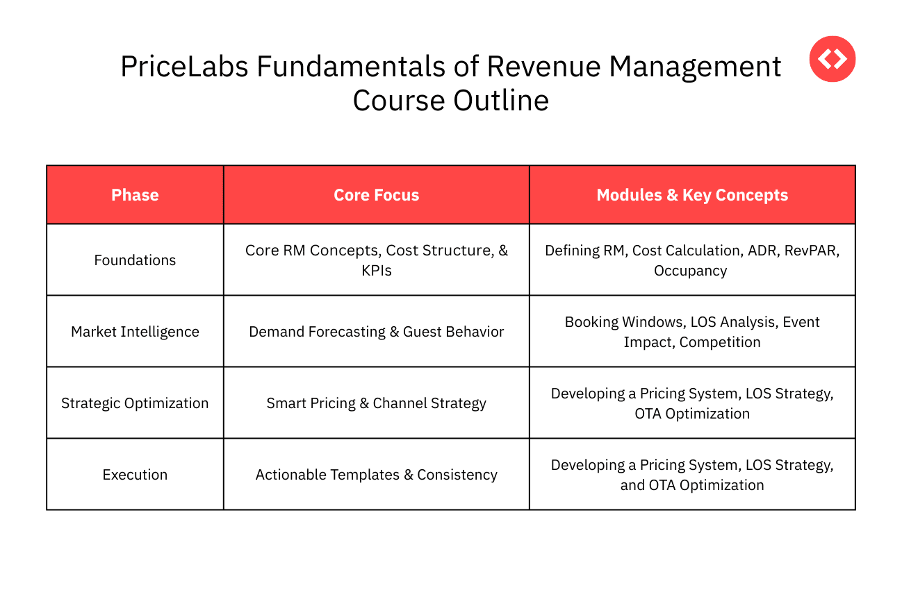PriceLabs Fundamentals of Revenue Management Course Outline