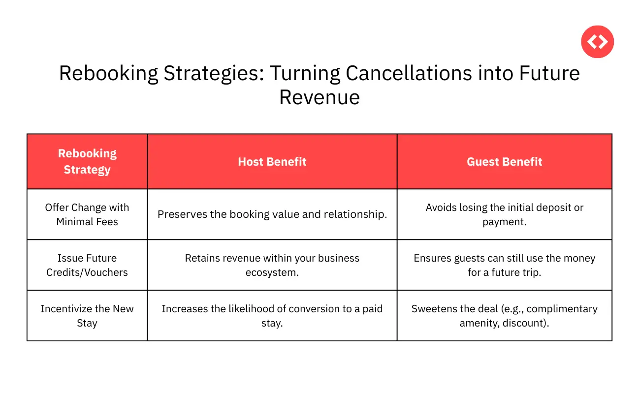 Rebooking Strategies: Turning Cancellations into Future Revenue