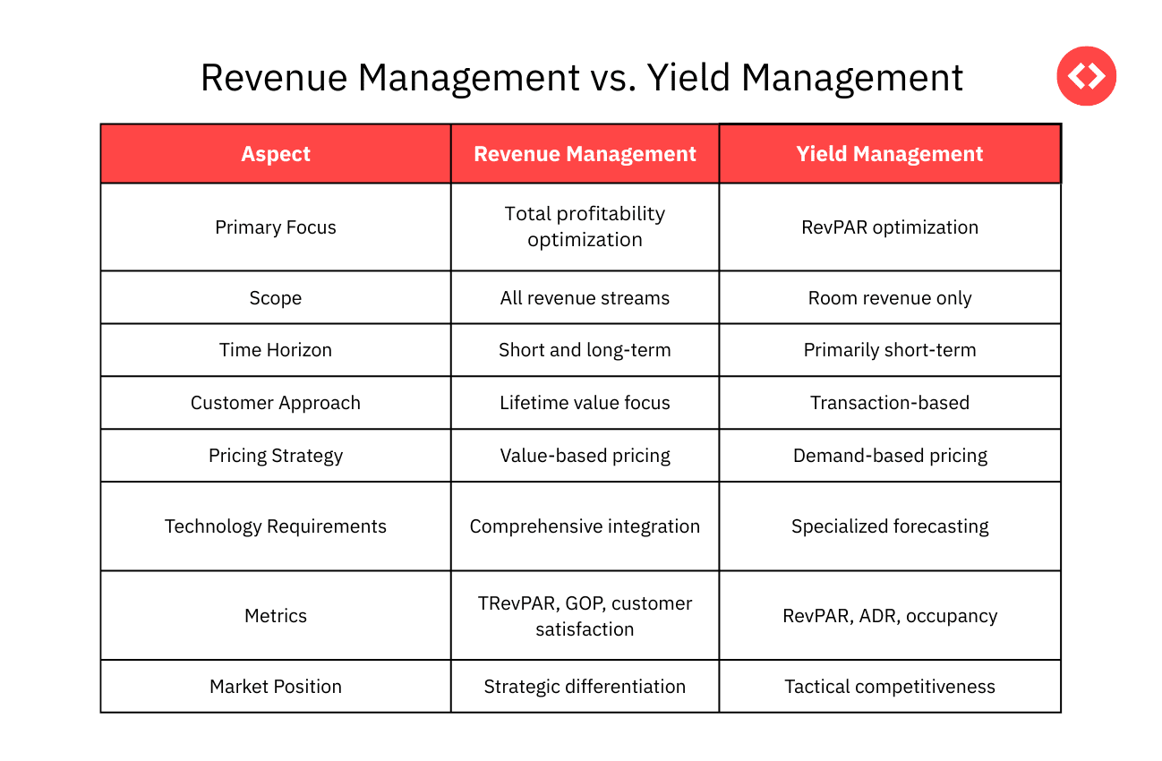 Revenue Management vs Yield Management