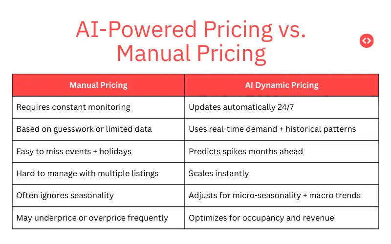 AI-powered pricing vs manual pricing