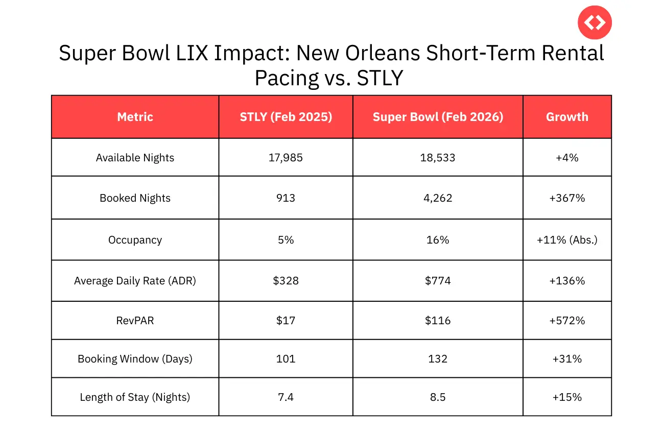2026 Super Bowl LIX Impact: New Orleans Short-Term Rental Pacing vs. STLY