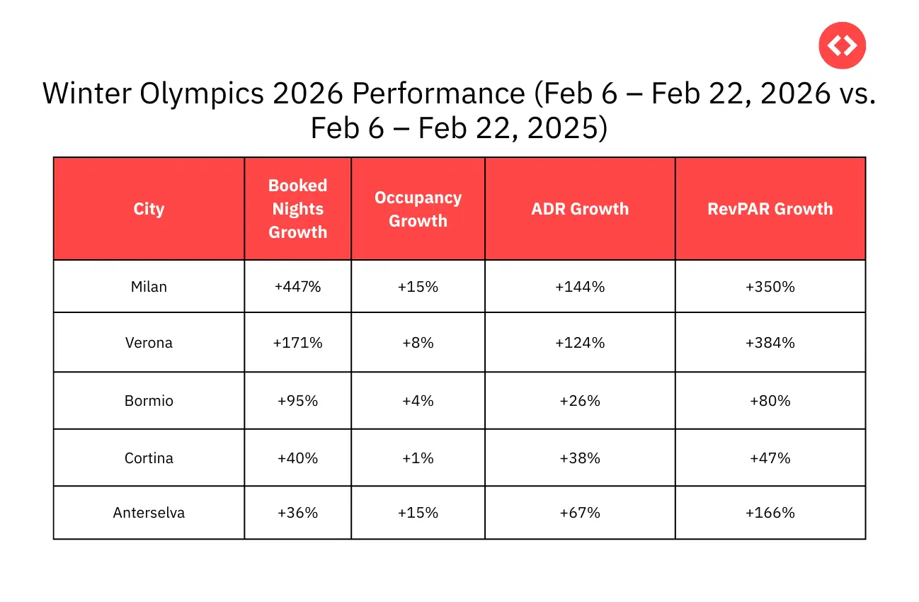 Winter Olympics 2026 Performance (Feb 6 – Feb 22, 2026 vs. Feb 6 – Feb 22, 2025)