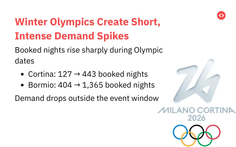 Demand patterns during the Winter Olympics