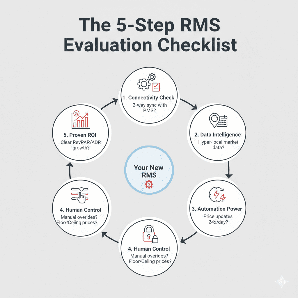 Cloud RMS for hotels