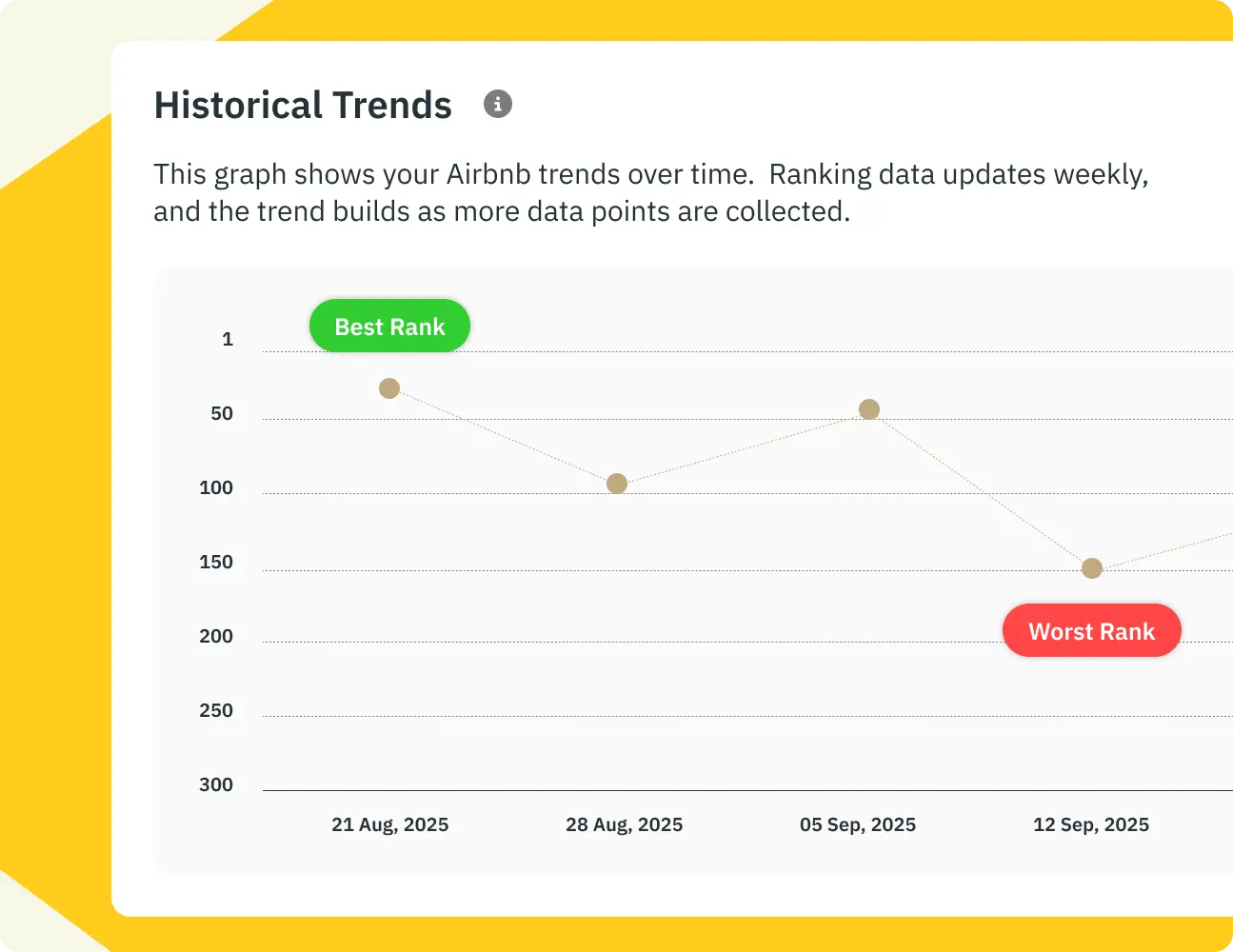 Évolution du classement des annonces Airbnb au fil du temps, montrant les changements dans leur position dans les résultats de recherche.
