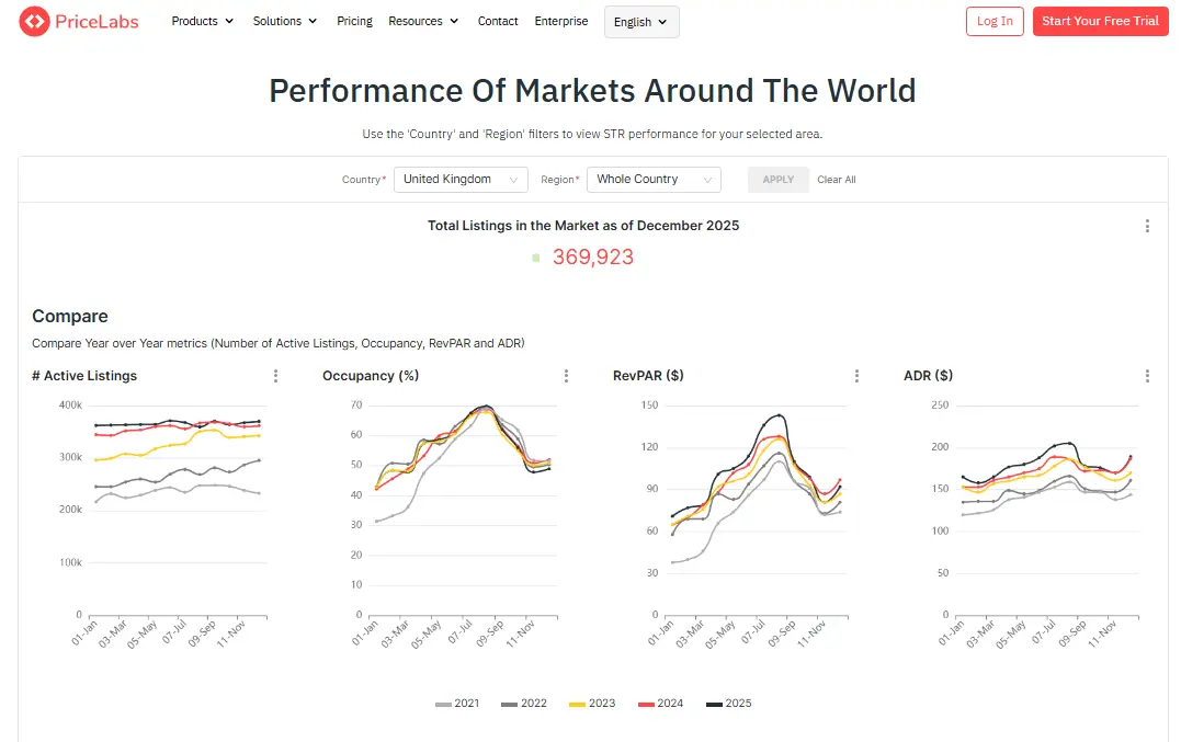 Use PriceLabs STR Index to learn more about the market