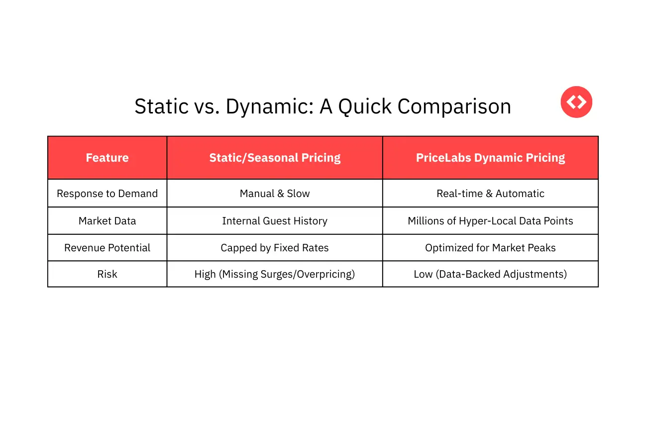 Static vs. Dynamic Pricing: A Quick Comparison