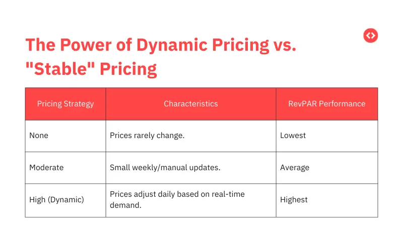 Power of Dynamic Pricing vs Stable Pricing