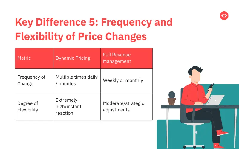 Key Difference 5: Frequency and Flexibility of Price Changes