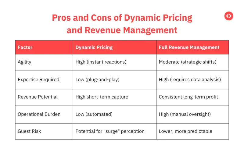 Pros and cons of Dynamic Pricing and Revenue Management
