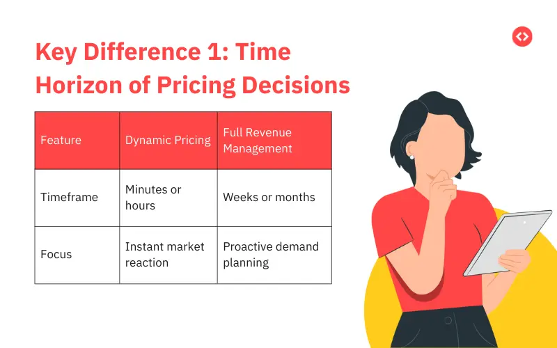 What is the key difference 1: Time horizon of pricing decisions