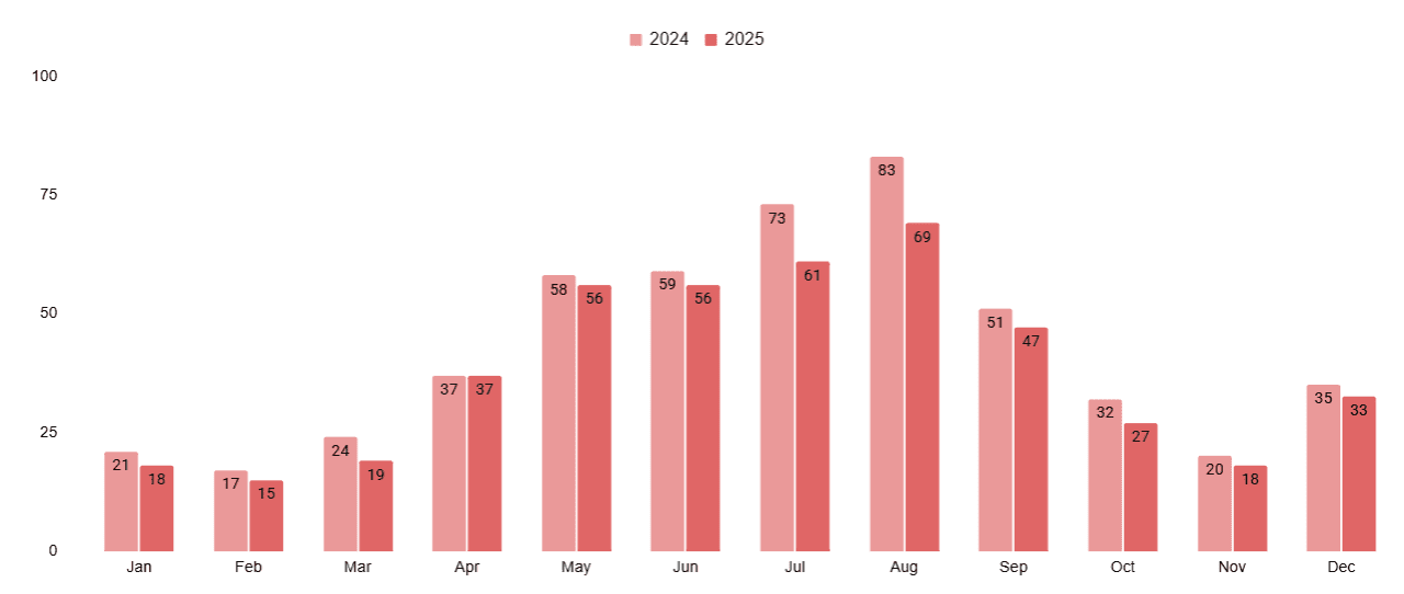 Scottish Vacation Rental Market Booking Window Data (2024-2025)