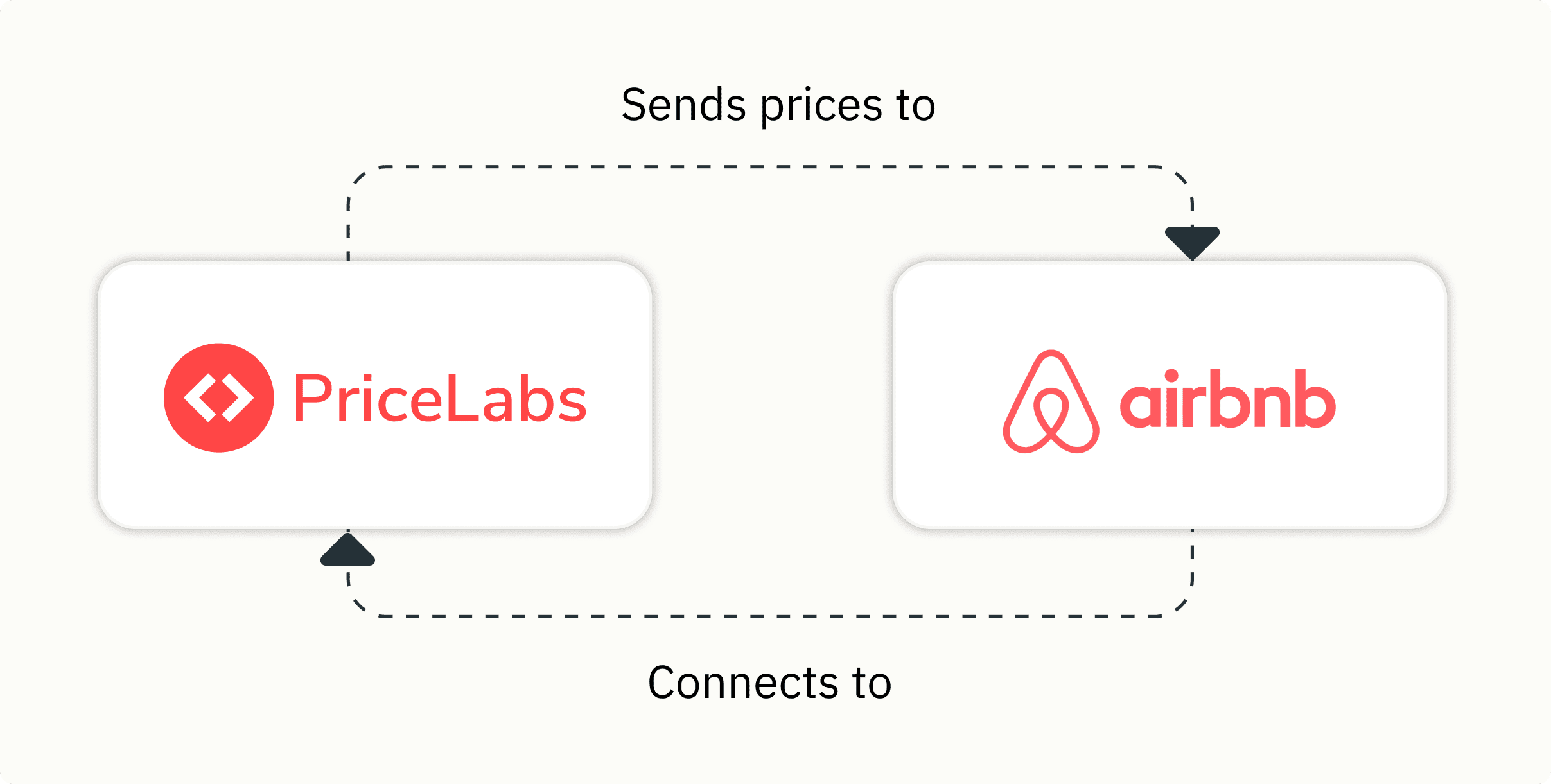 Set up Dynamic Pricing for your Vrbo and Airbnb listings through PriceLabs
