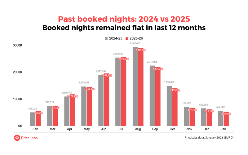 Booked nights have remained stable in the last year as well
