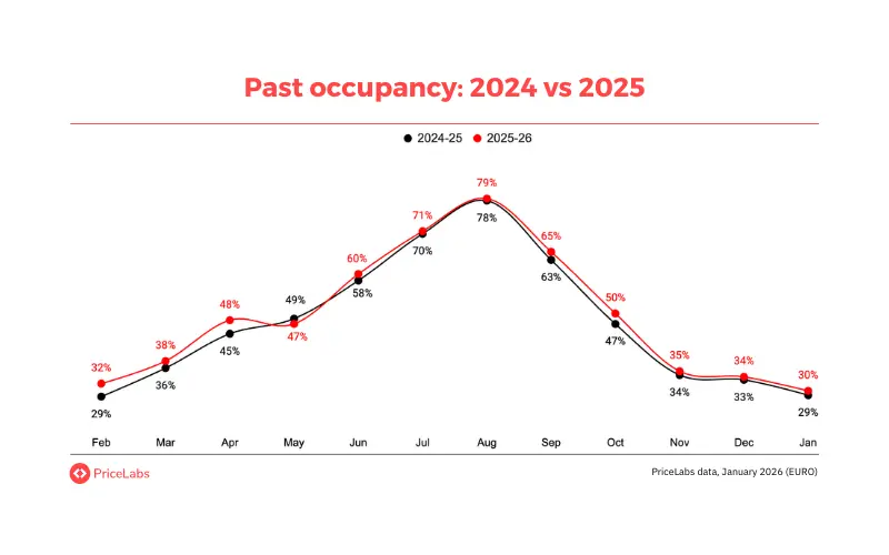 Seasonal occupancy for the year has also remained stable for the last 2 years