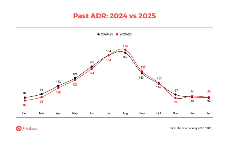 ADR has also remained stable for the last two years with not much fluctuations