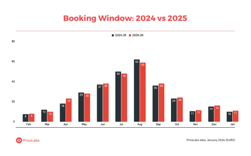 Booking window has seen some fluctuations, but has remained stable