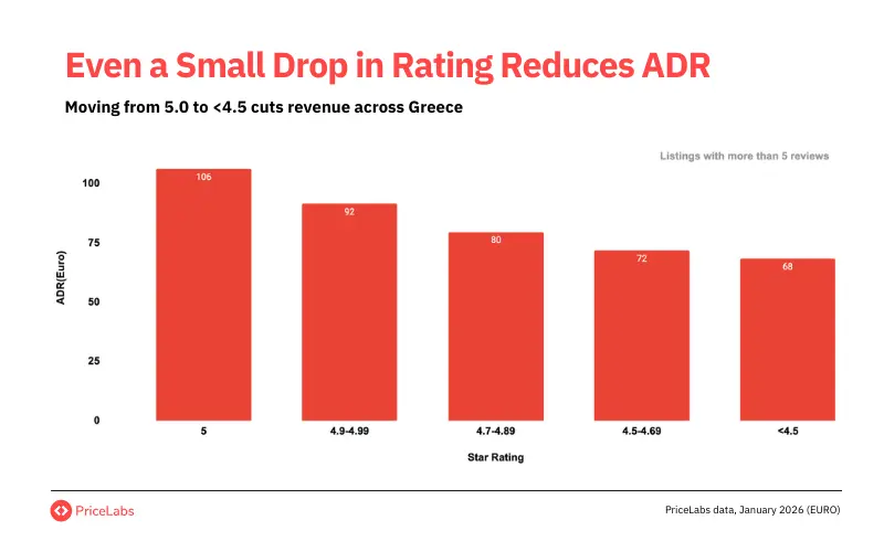 Even a small drop in rating reduces ADR in Athens, Greece