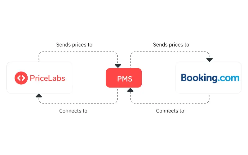 Send prices directly from Booking.com or through a PMS to maintain price parity across channels.