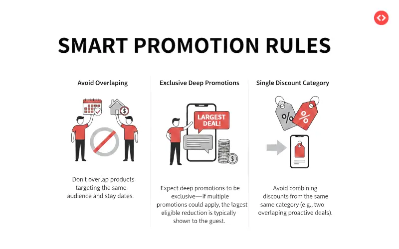 Smart promotion rules for Booking.com