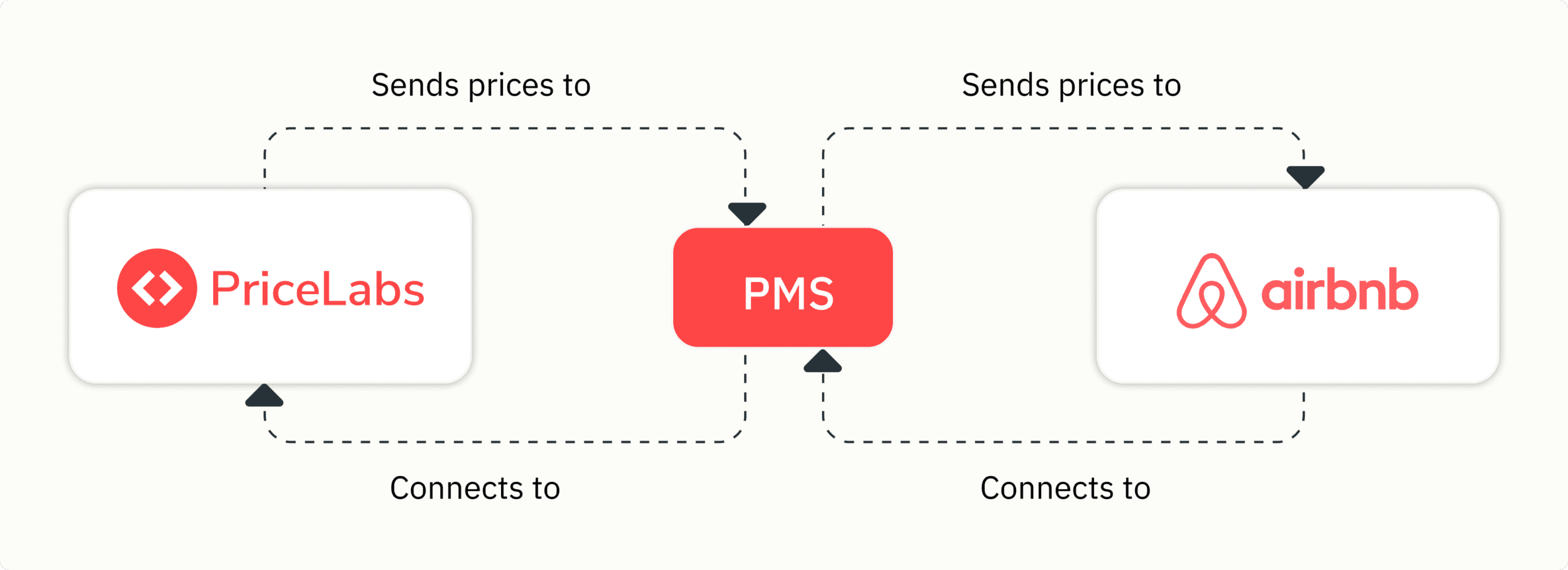 Send prices directly from Airbnb or through a PMS to maintain price parity across channels.