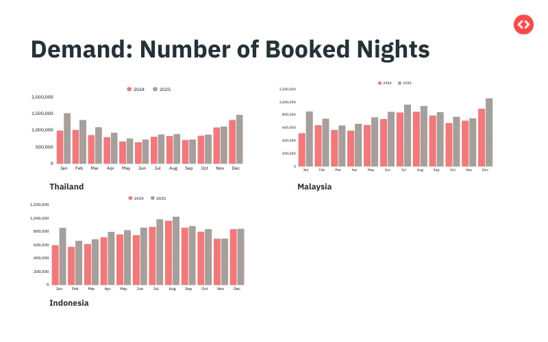NUmber of booked Nights in Thailand, Malaysia, and Indonesia