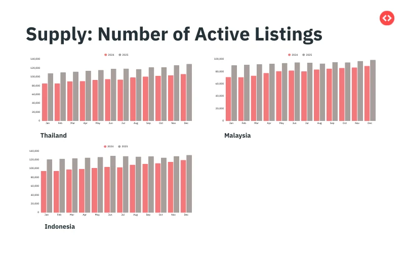 Active number of listings in South Eastern Countries such as Thailand, Malaysia, and Indonesia