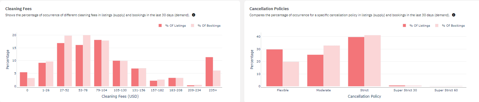 Cleaning Fee and Cancellation Policy Graph in PriceLabs Market Dashboard