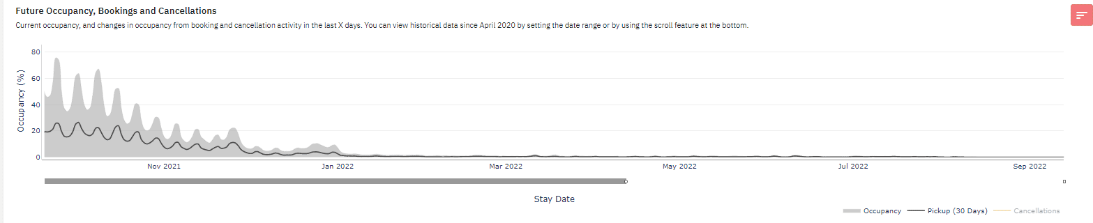Future Occupancy Trends Graph in PriceLabs Neighborhood Data