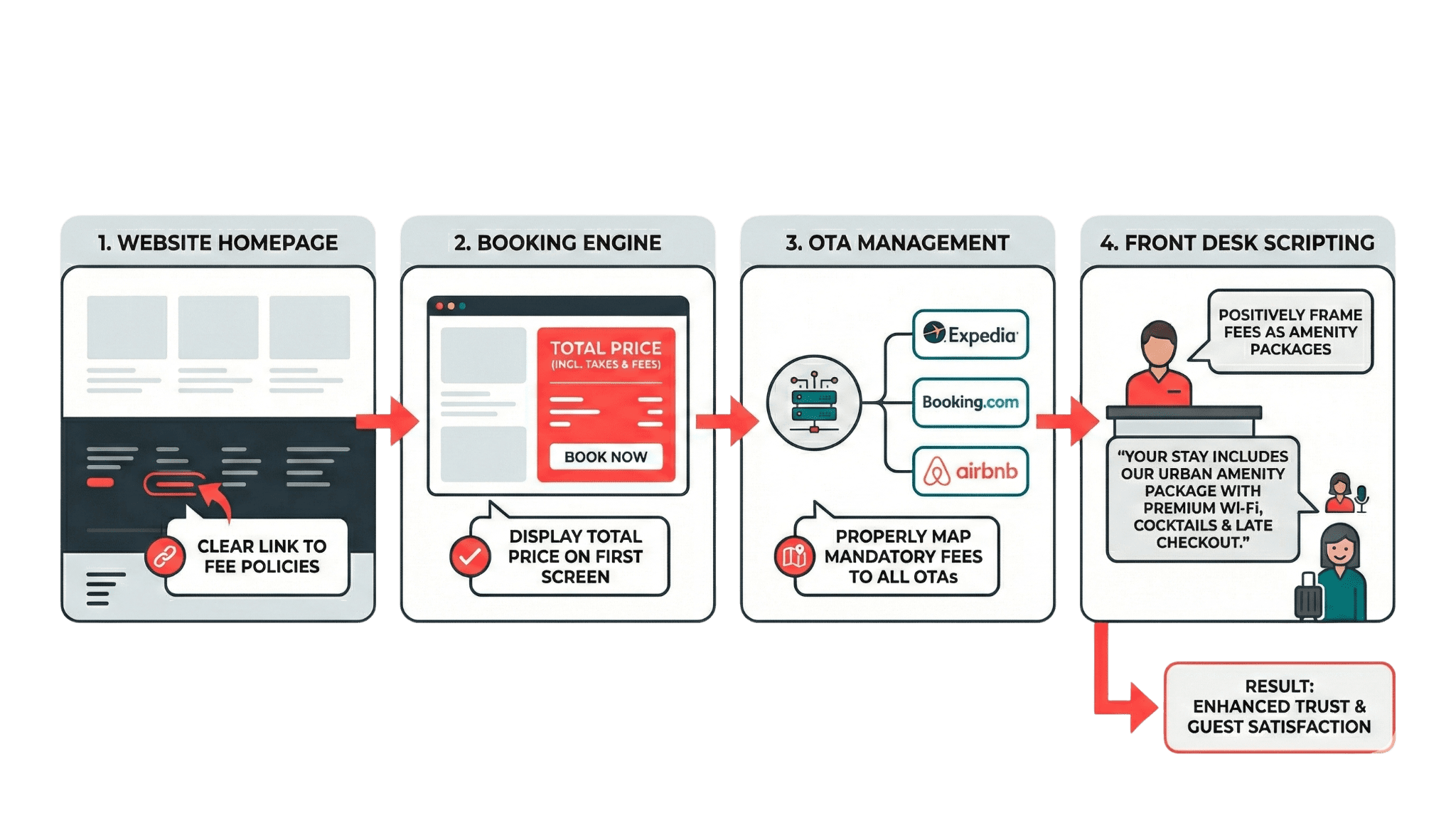 Ensuring compliance & transparency in hotel amenity fees decisions.
