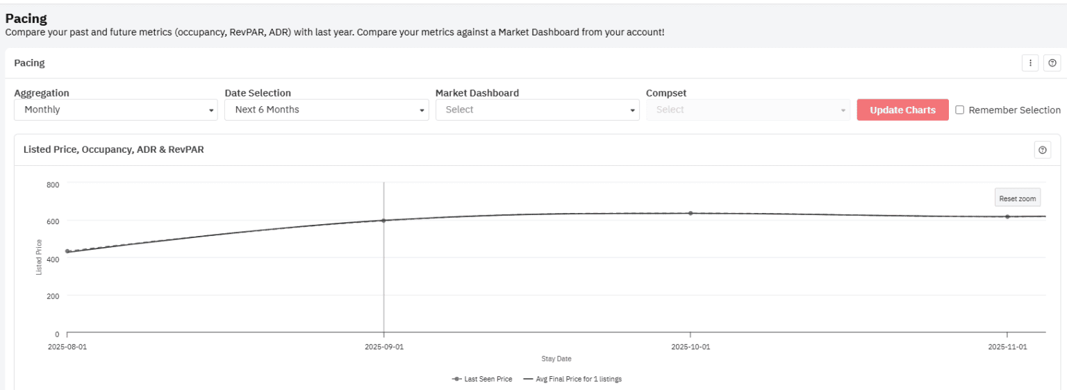 Pacing Charts on PriceLabs Portfolio Analytics for Short-term Rental Analysis