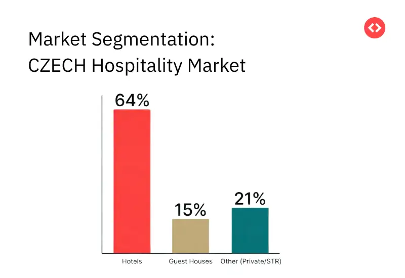 Market Segmentation:
CZECH Hospitality Market