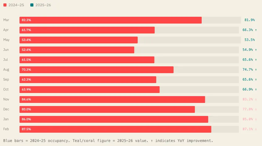 Graph showing Canary Island STR market trends for occupancy growth in 2026