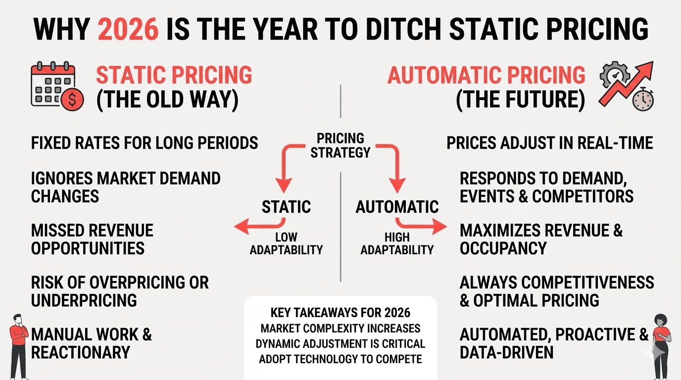 Static pricing Vs Automatic Pricing