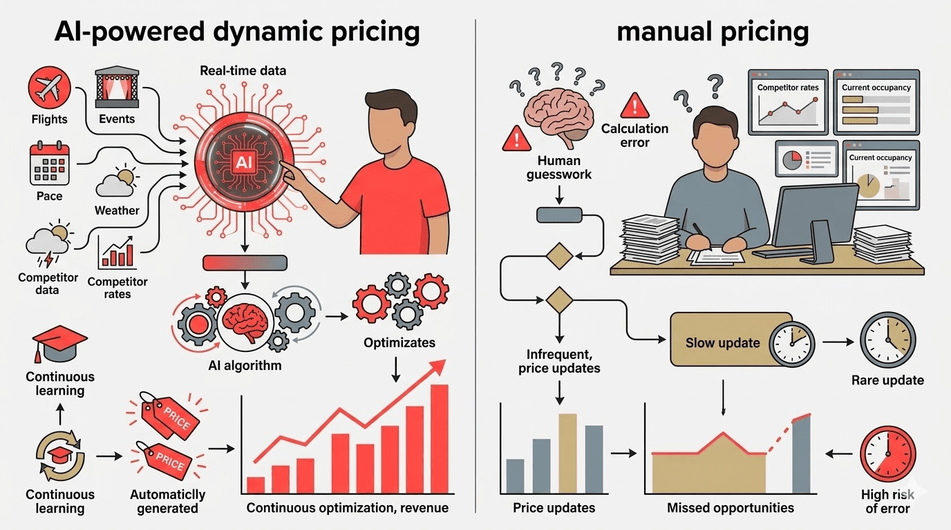 AI powered dynamic pricing vs Manual pricing
