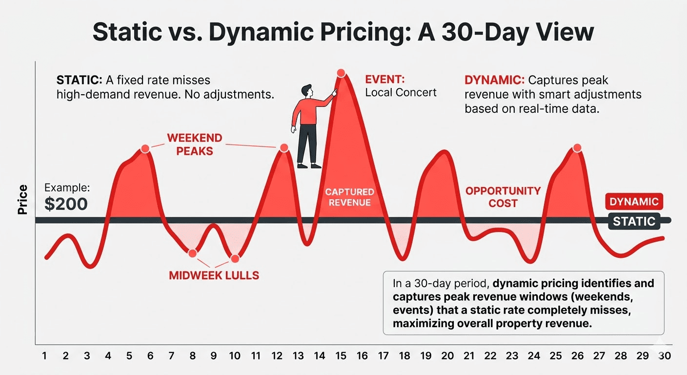 Static vs Dynamic Pricing for Hotels
