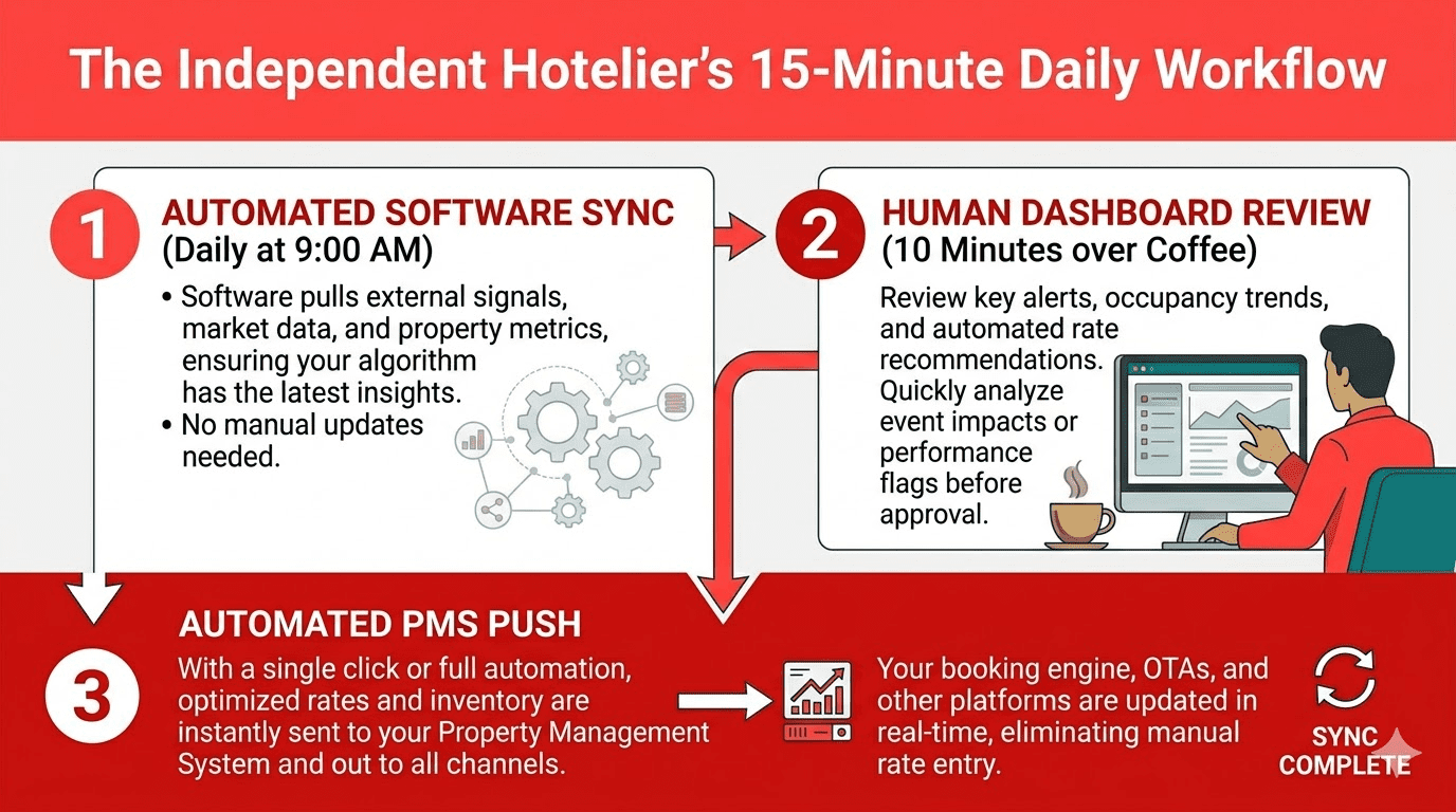 An Independednt Hotelier's Workable Workflow