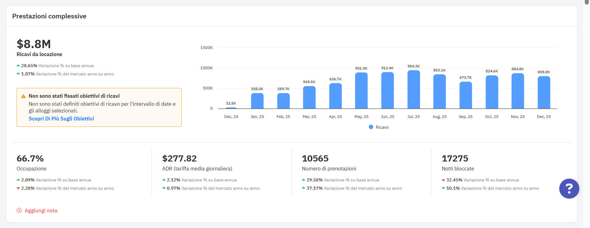 Dashboard prestazioni con ricavi, ADR e occupazione