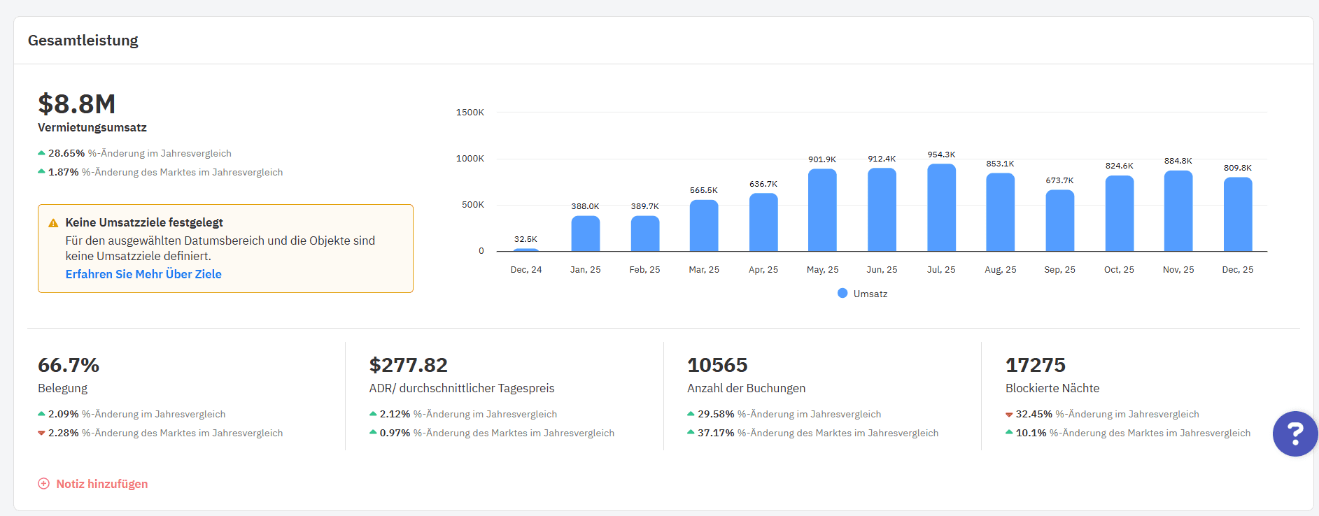 Owner Analytics-Dashboard mit Anzeige der Gesamtperformance.