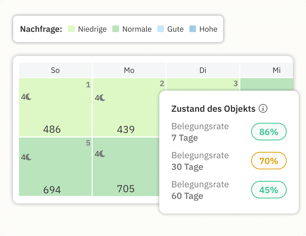 Dynamic Pricing-Kalender mit Nachfrageniveaus und Auslastungsmetriken.