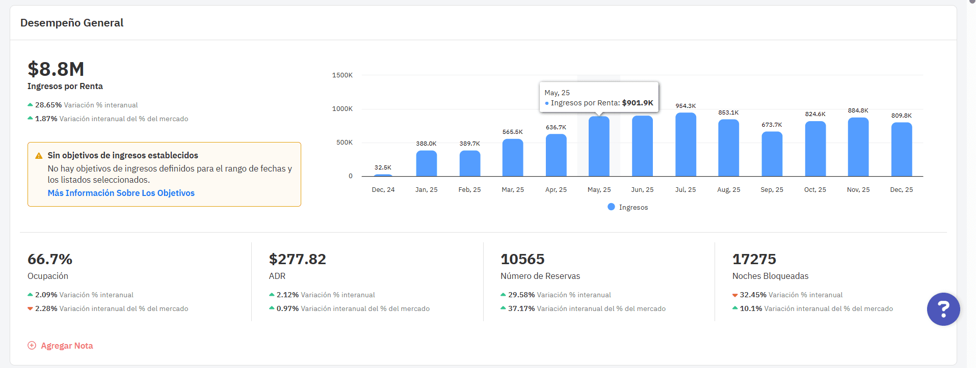 Dashboard de Owner Analytics que muestra el rendimiento general.