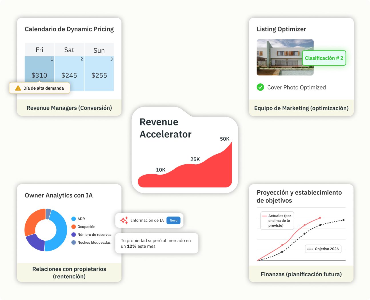 Revenue Accelerator con Dynamic Pricing, optimización de anuncios, analíticas con IA y crecimiento de los ingresos.