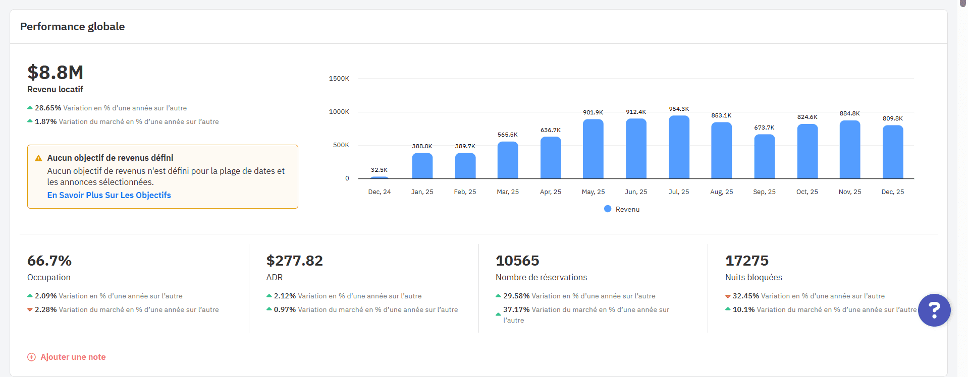 Tableau de bord de Owner Analytics affichant la performance globale.