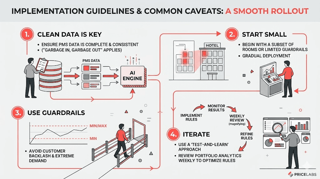 Mindful Implementation of Dynamic Pricing Automation for Hotels