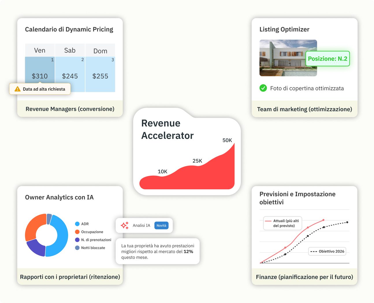 Revenue Accelerator con Dynamic Pricing, ottimizzazione degli annunci, analisi basate sull'IA e crescita dei ricavi.