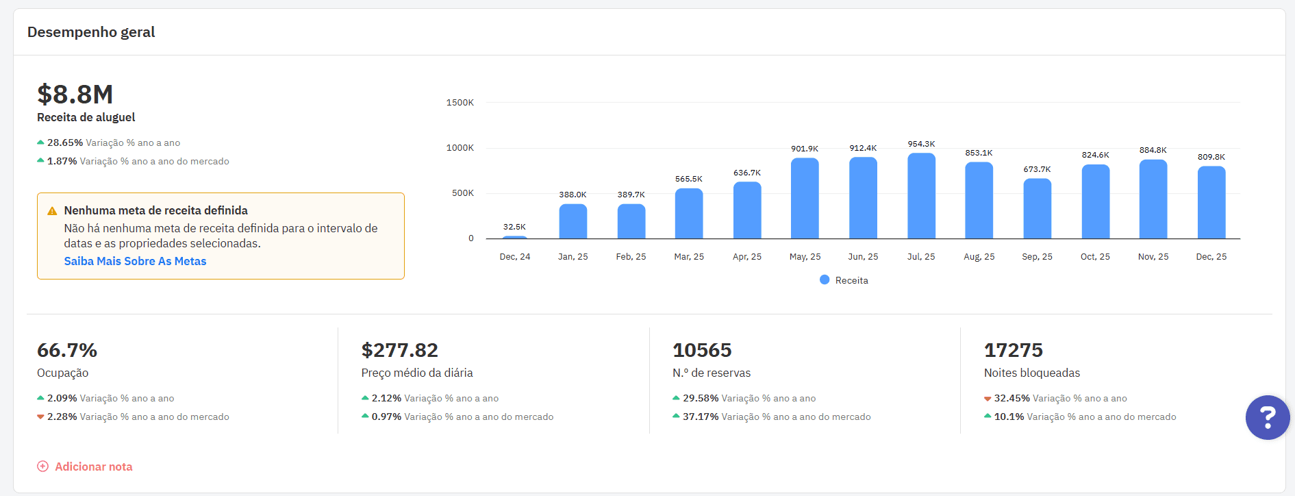 Painel do Owner Analytics mostrando o desempenho geral.