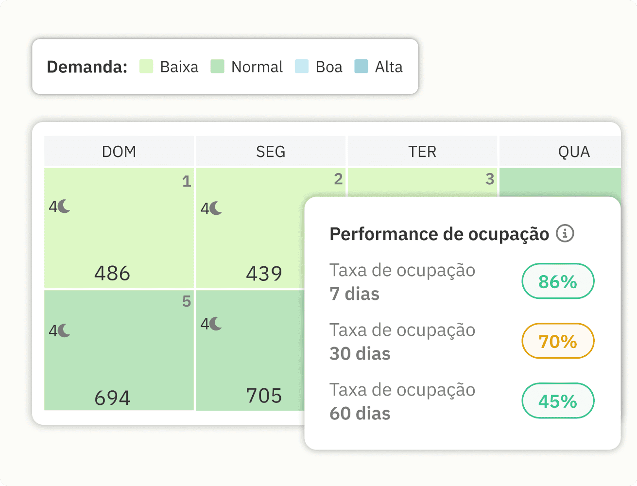 Calendário de Dynamic Pricing com níveis de demanda e métricas de ocupação.