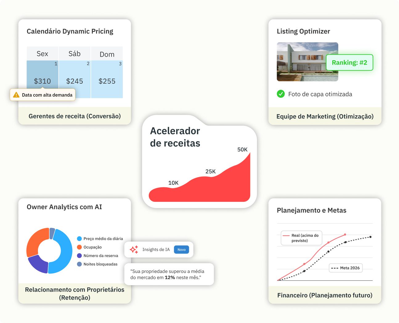 Acelerador Revenue Accelerator com preços dinâmicos, otimização de anúncios, analytics com IA e crescimento de receita.